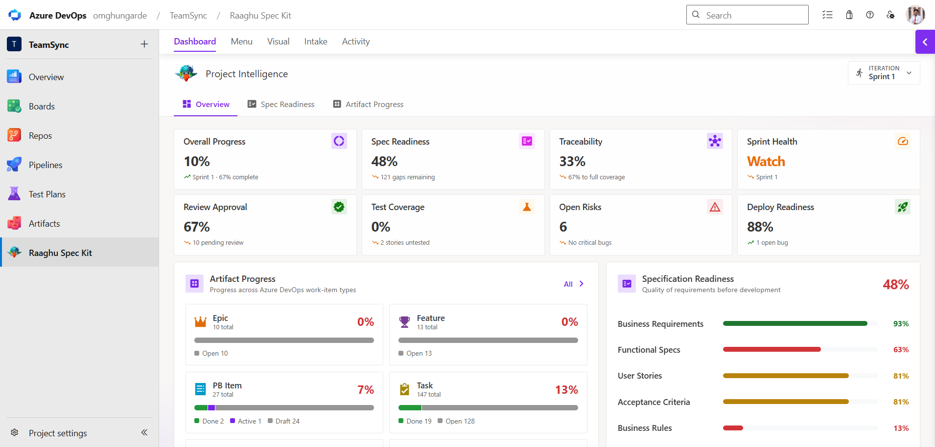 Raaghu Spec Kit in Azure DevOps showing Project Intelligence dashboard